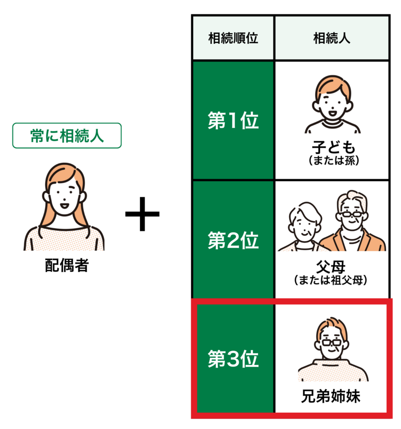 兄弟姉妹は第3位！法定相続人の範囲と相続