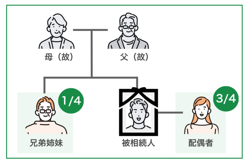 故人に配偶者はいるが、子どもと直系尊属がいないケース