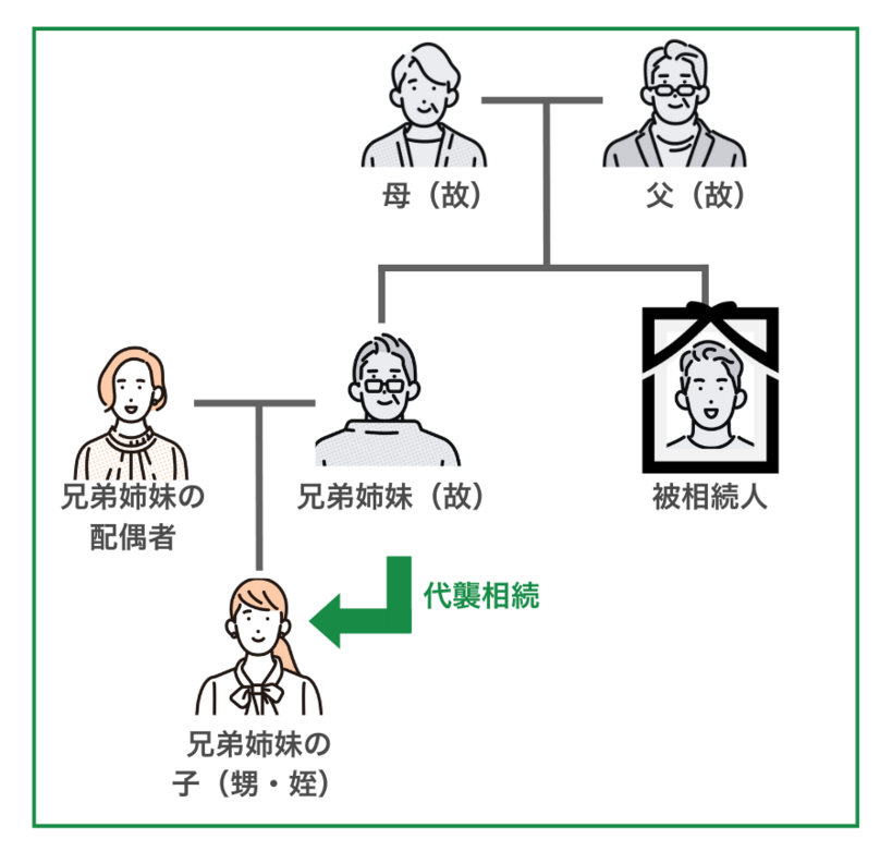 兄弟姉妹の子（甥・姪）が相続する「代襲相続」は1代限り
