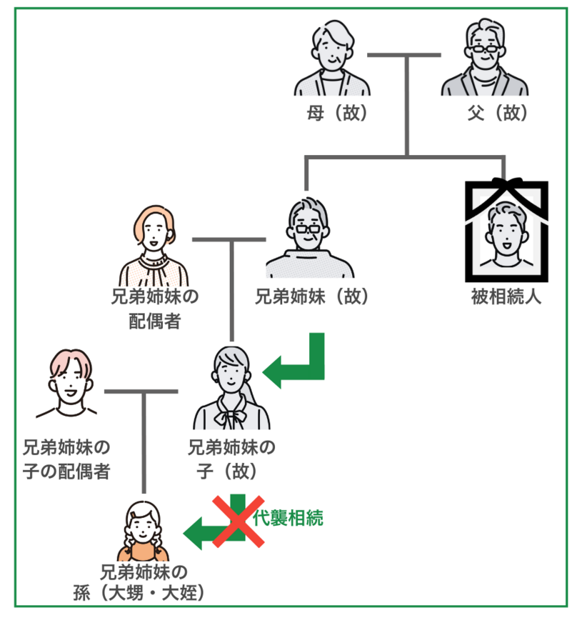 兄弟姉妹の子（甥・姪）が相続する「代襲相続」は1代限り