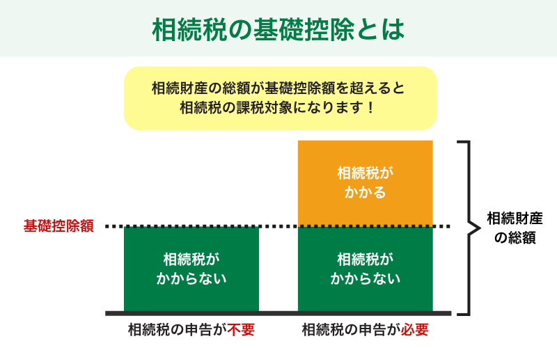 相続税の基礎控除とは遺産総額から差し引ける非課税枠のこと
