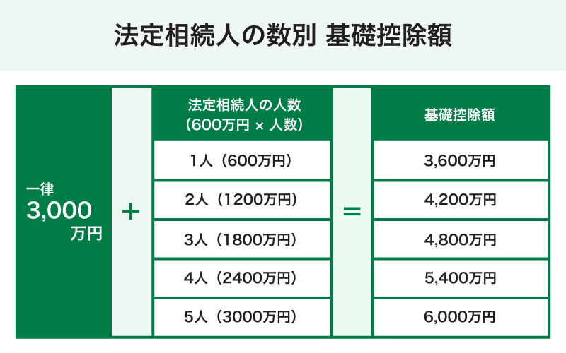 相続税の基礎控除額の計算式は「3,000万円 ＋ 600万円 × 法定相続人の数」