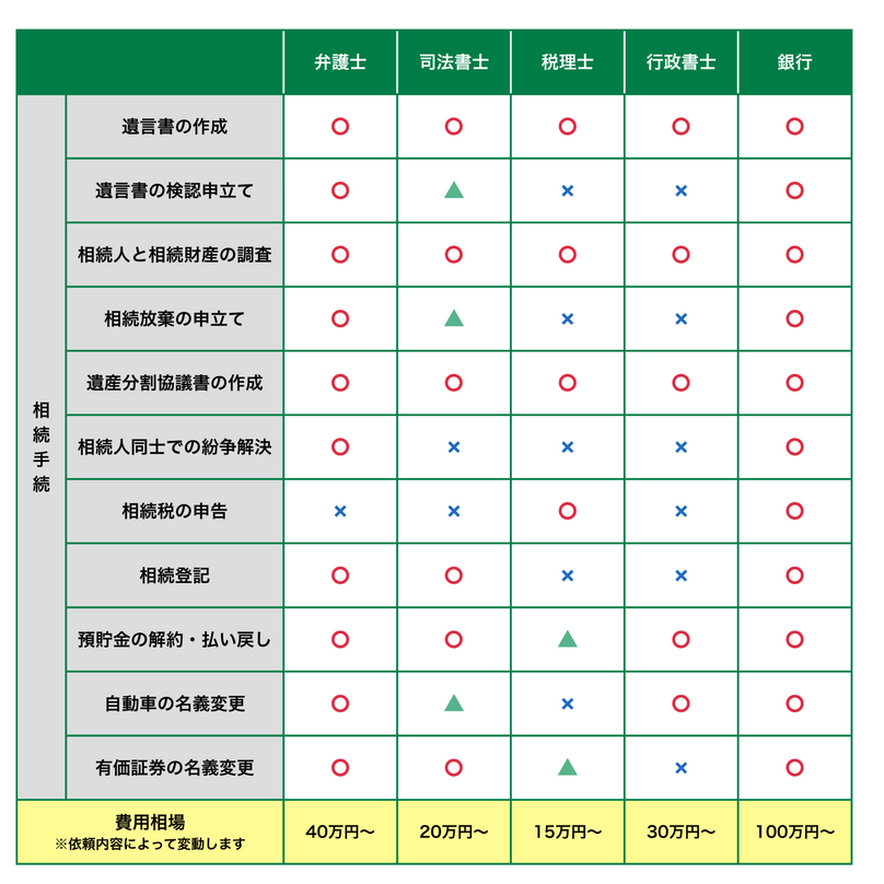 相続手続きの代行を依頼できる5つの専門家の業務範囲と費用相場