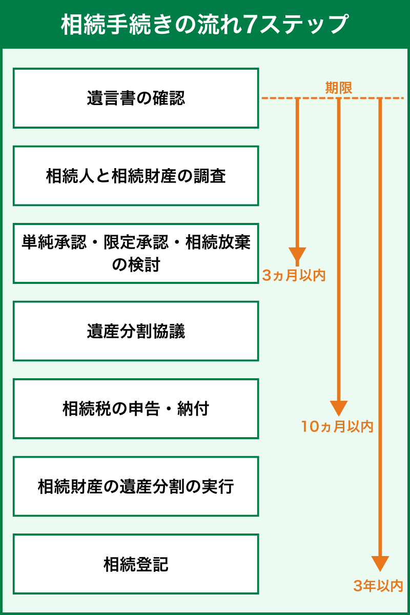 相続手続きの流れ7ステップ