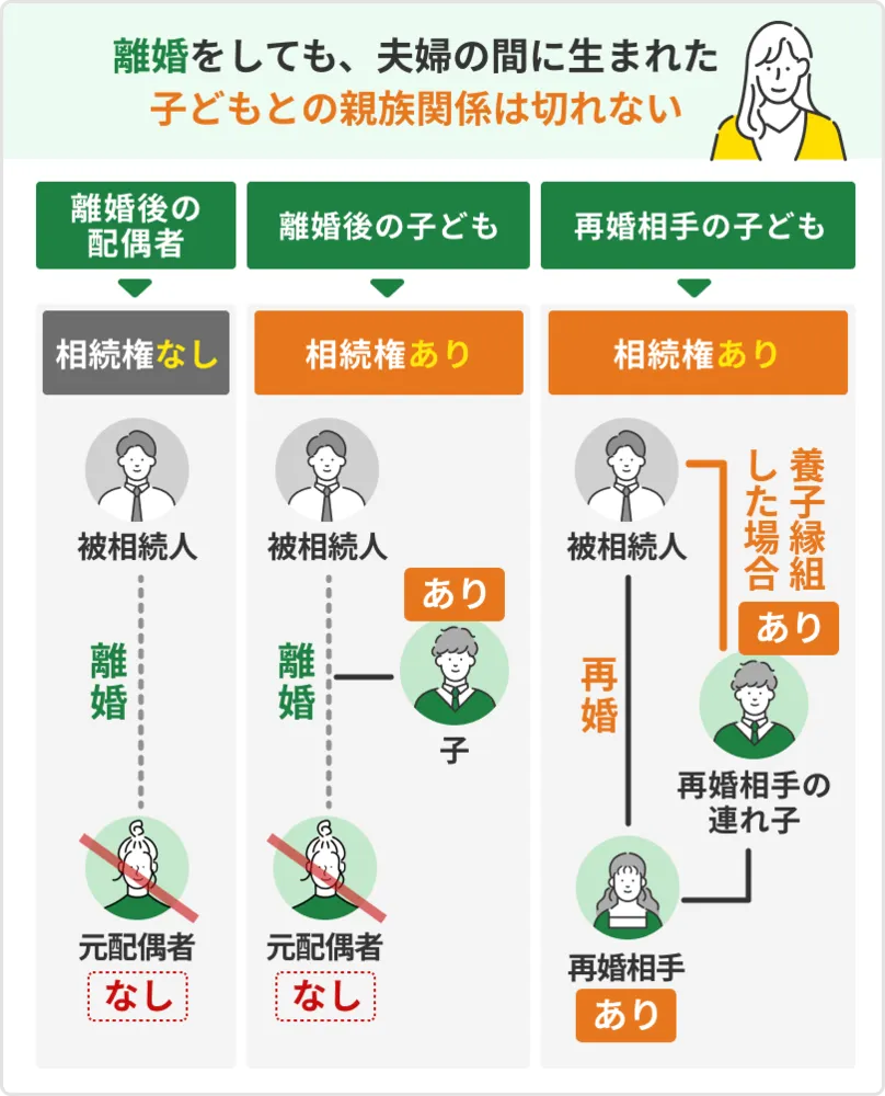離婚した元配偶者との子どもには相続権がある