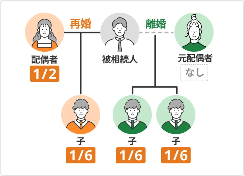 元配偶者が再婚し、再婚相手との間に子どもがいる場合