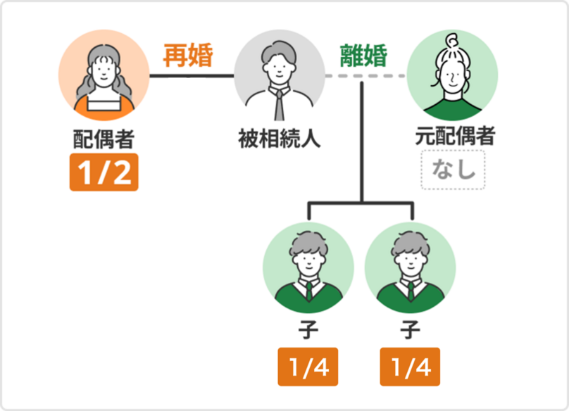 元配偶者が再婚し、再婚相手との間に子どもがいない場合