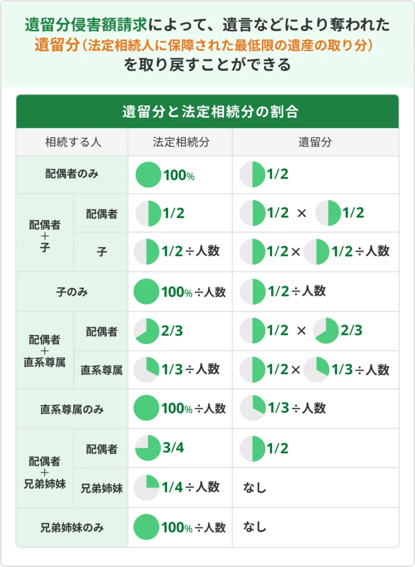 元配偶者との子どもには遺留分を請求する権利がある