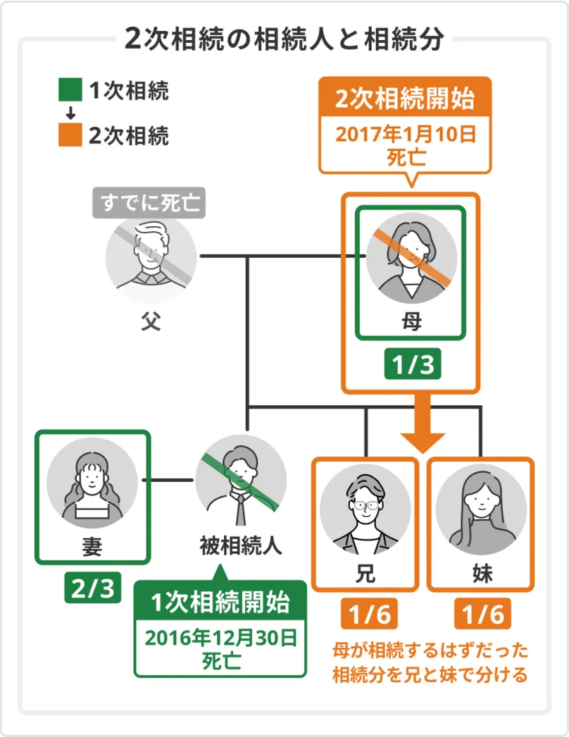 数次相続の具体例