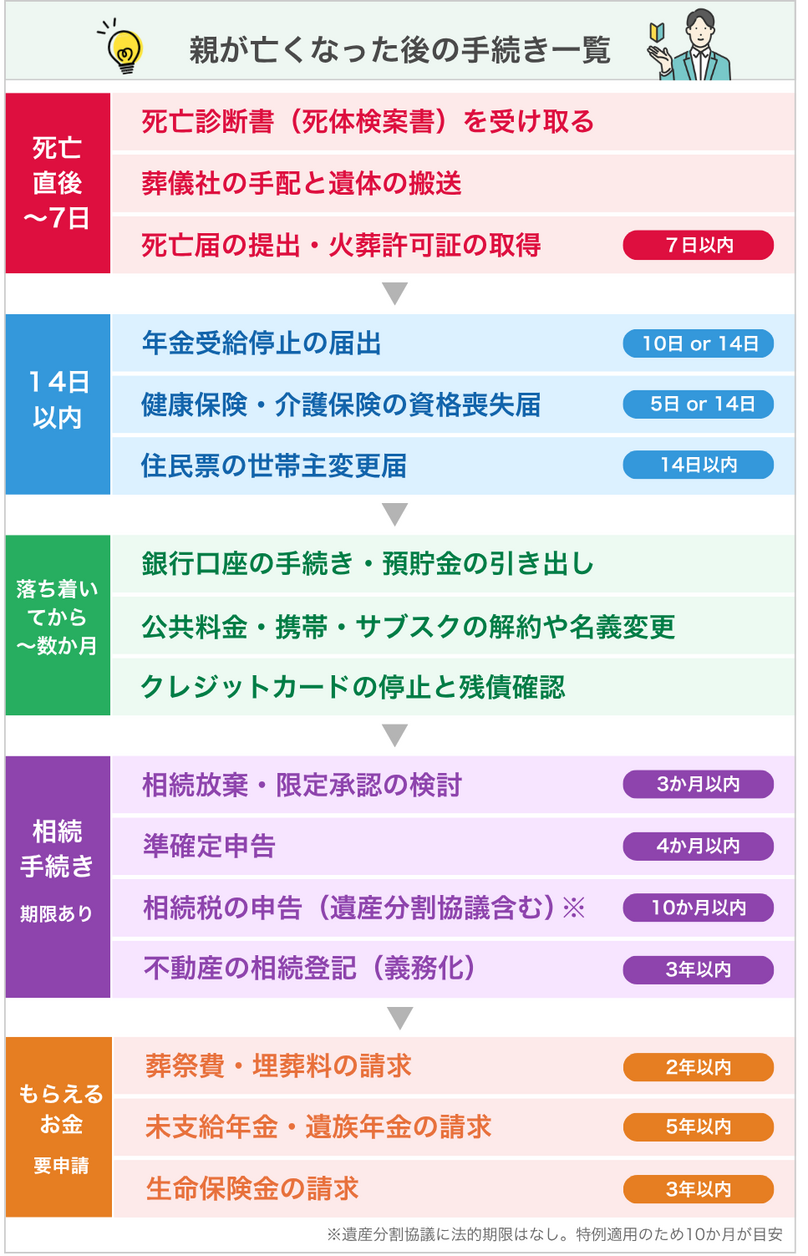 親が死んだらすぐに行う手続き
