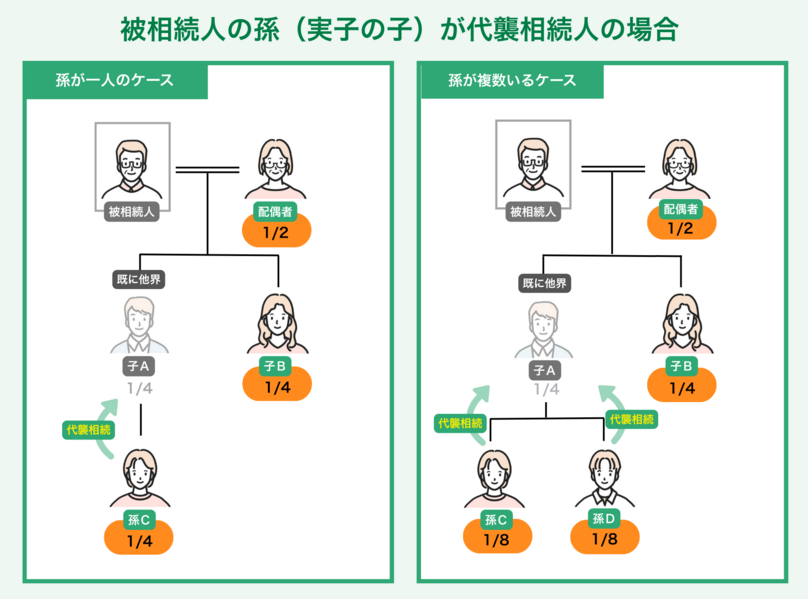 被相続人の孫（実子の子）が代襲相続人の場合
