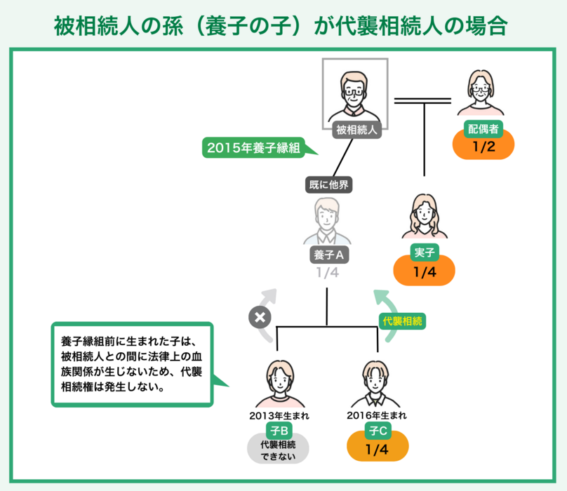 被相続人の孫（養子の子）が代襲相続人の場合