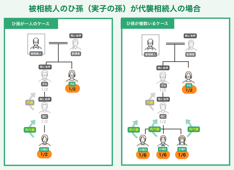 被相続人のひ孫（実子の孫）が代襲相続人になる場合