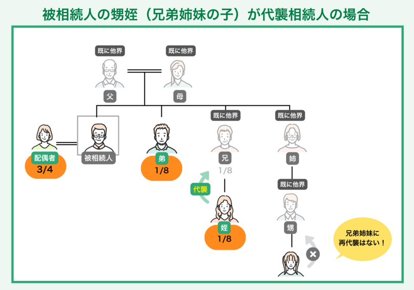 被相続人の甥姪（兄弟姉妹の子）が代襲相続人の場合