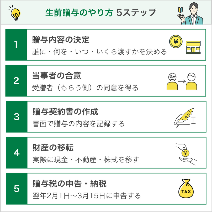 生前贈与のやり方5ステップ