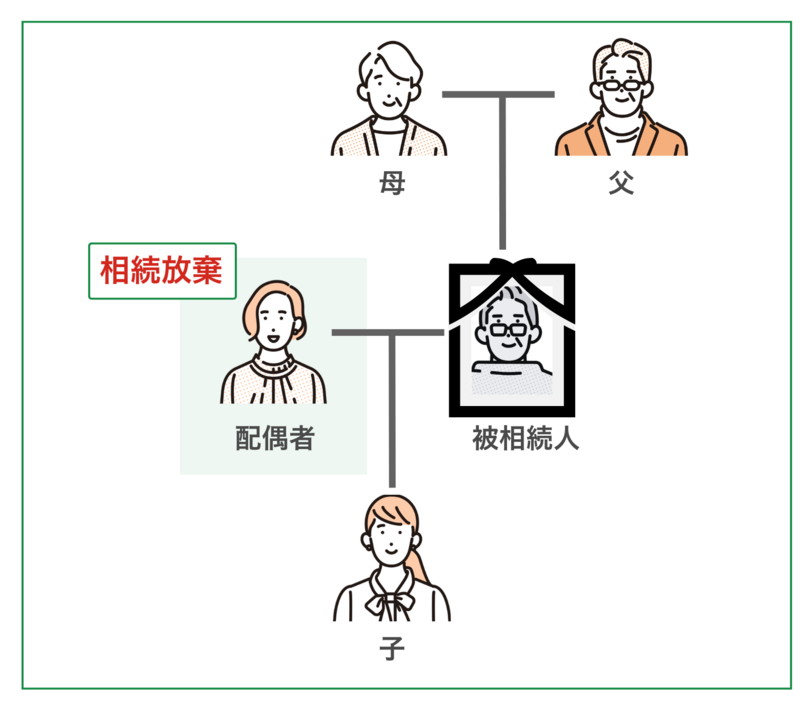配偶者が相続放棄をする場合