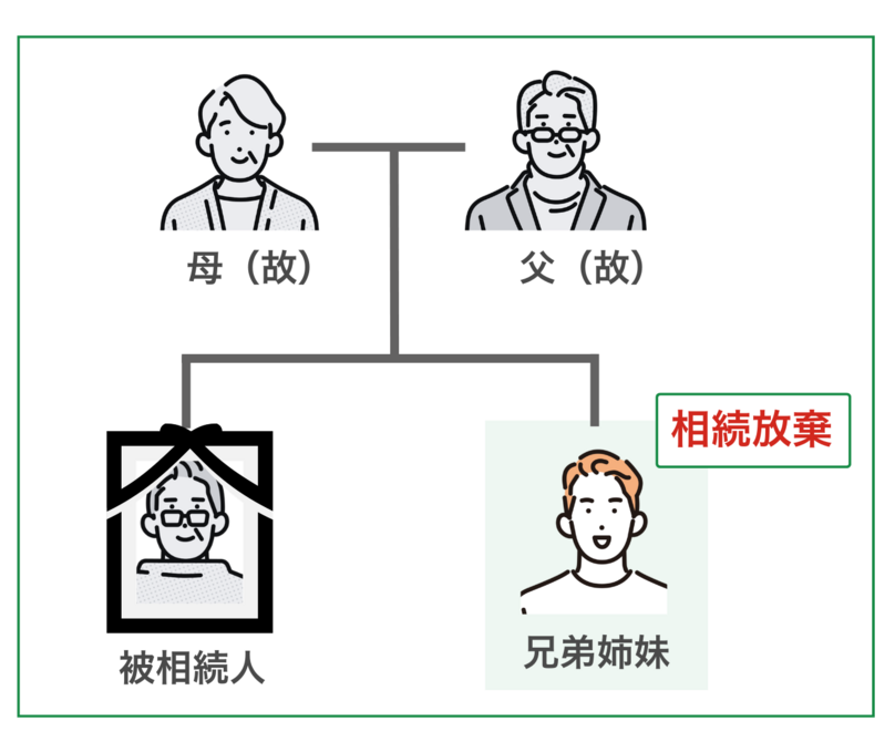 兄弟姉妹が相続放棄をする場合