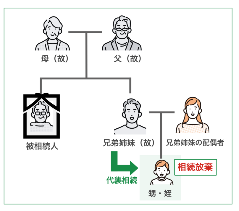 甥・姪が相続放棄をする場合