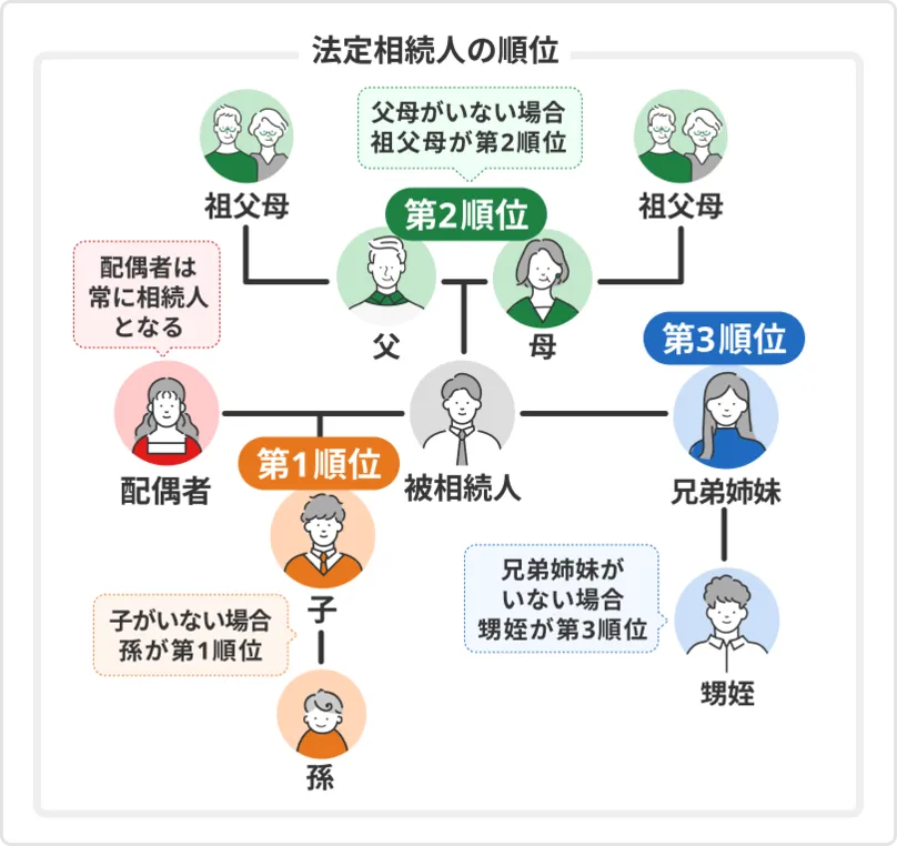 相続順位