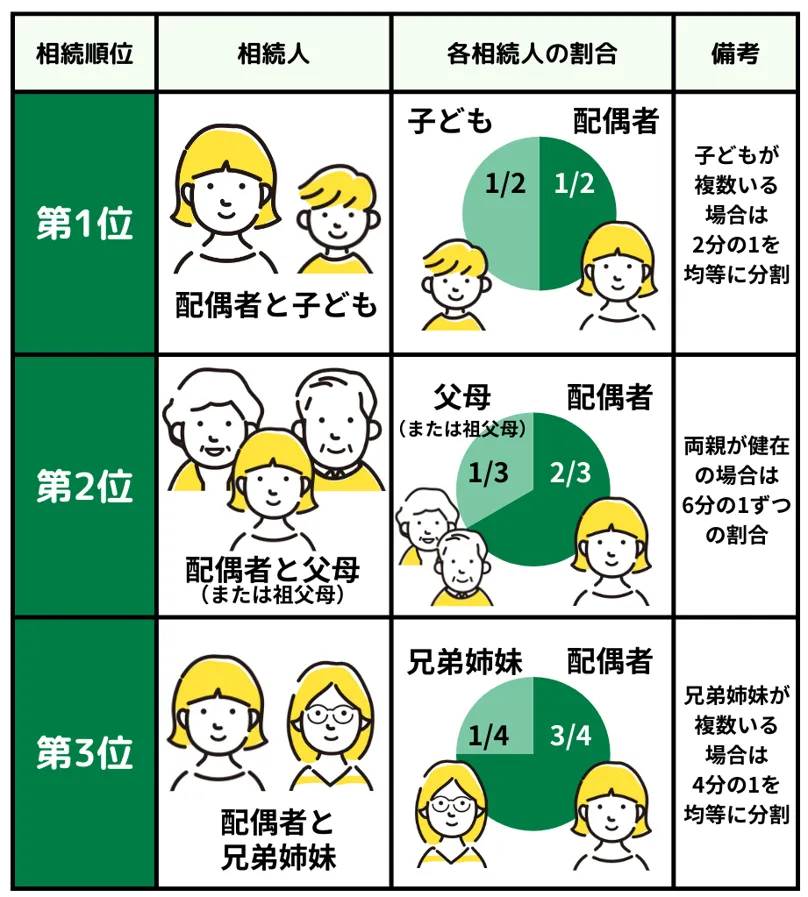 1.被相続人に配偶者がいる場合の相続割合|2分の1