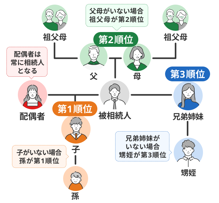 【基本】共同相続人の決定ルール