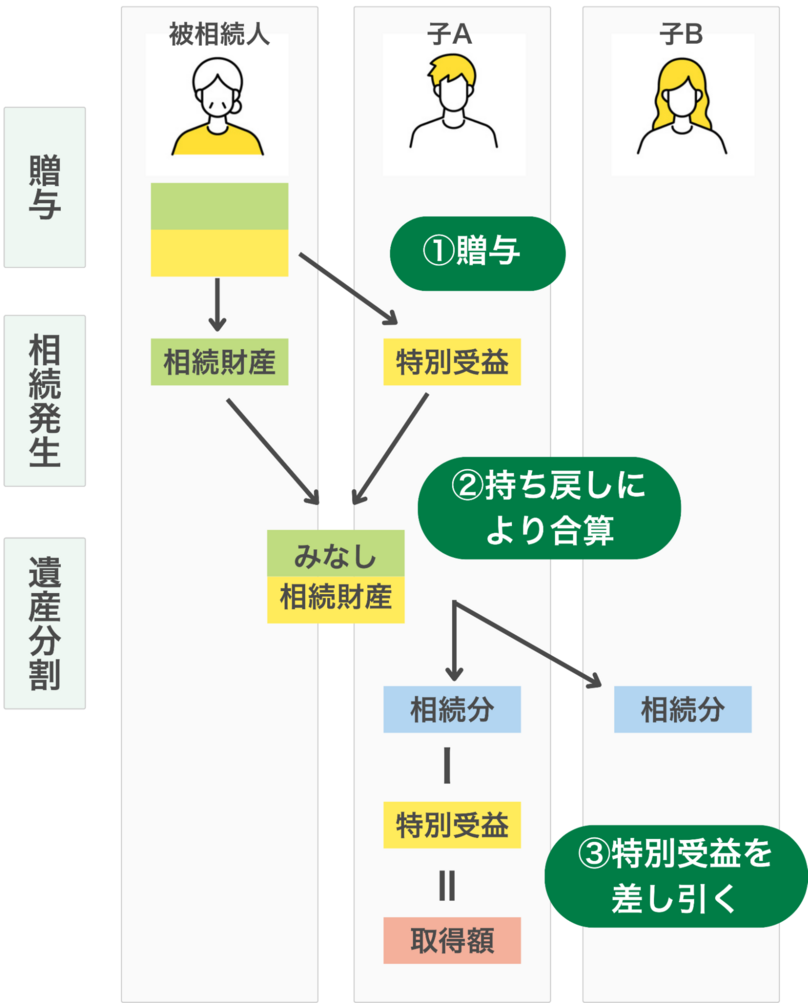 特別受益がある場合の相続分の計算方法