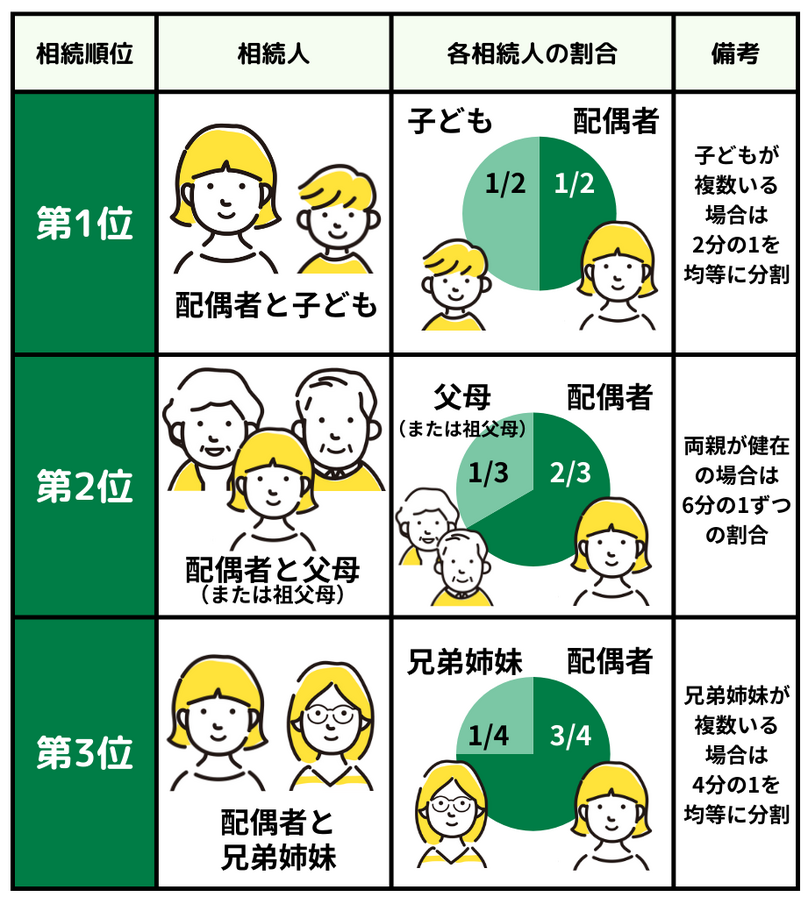 配偶者がいる場合