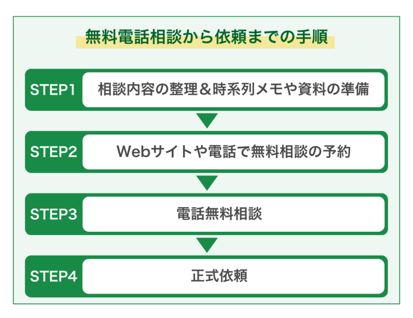 弁護士へ無料電話相談し依頼するまでの手順
