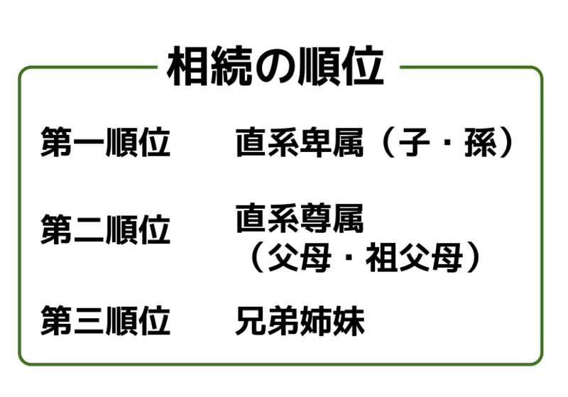 相続の順位