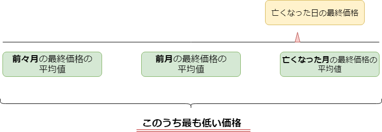 上場株式の相続評価