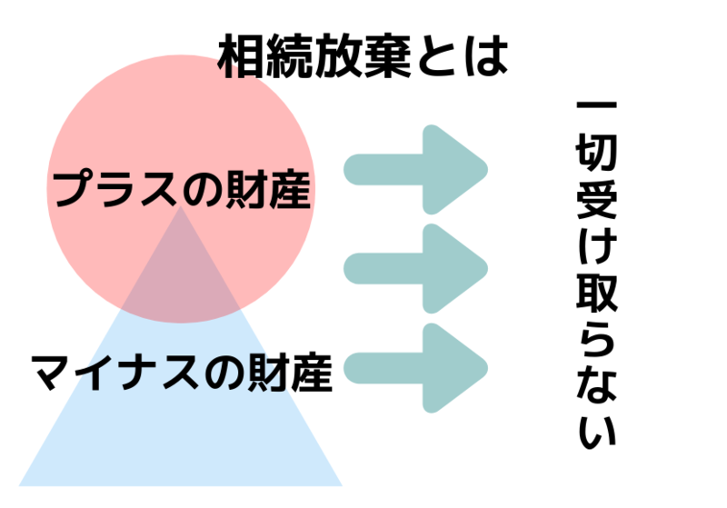 相続放棄とは