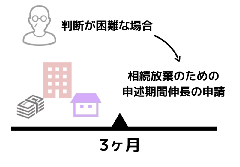 相続放棄のための申述期間伸長の申請