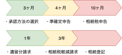 相続手続きの期限