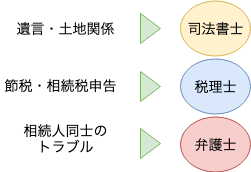相続問題の相談先