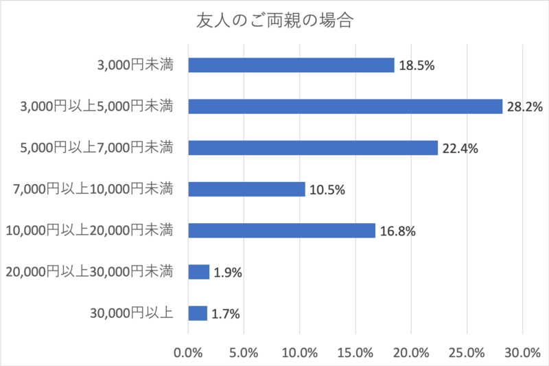 友人のご両親の平均香典額