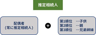 弁護士監修 推定相続人とは 法定相続人との違いや特定方法を解説 相続弁護士ナビ