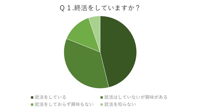 終活をしていますか?