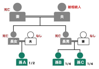 遺産相続の相続順位と相続割合 55パターンで図解解説 相続弁護士ナビ