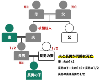 遺産相続の相続順位と相続割合 55パターンで図解解説 相続弁護士ナビ