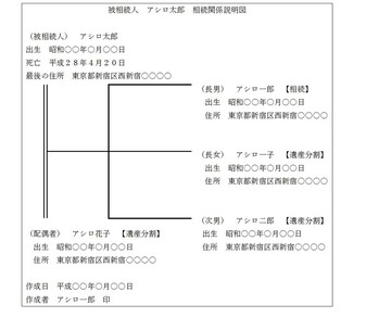 相関関係説明図の書き方と説明図が必要になるケース 相続弁護士ナビ