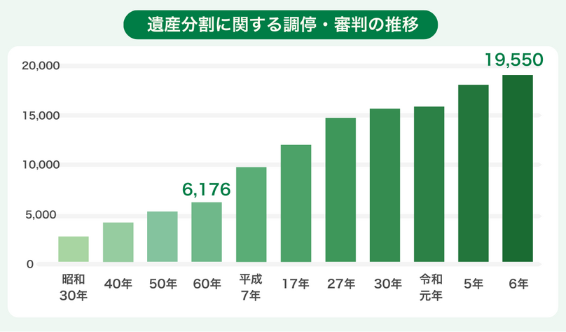 遺産分割に関する調停・審判の推移