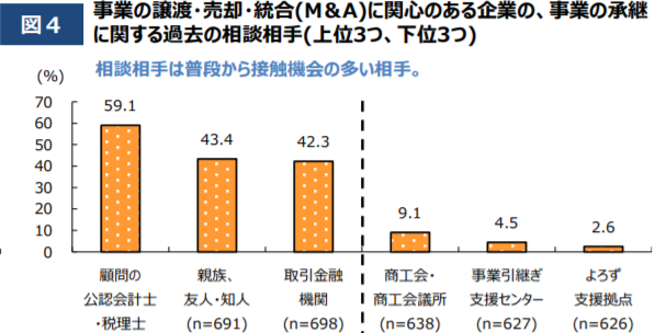 事業承継の相談相手