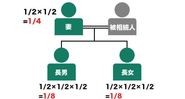 一般的な遺留分の割合