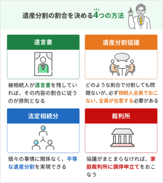 財産はどう分けるかどうもらうか 遺産分割の割合はどう決まる？分配方法を法定相続人のパターン