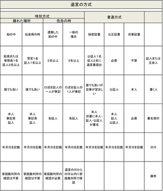 遺言書の効力はこの8つ 有効期間は 無効になる15のケースも解説 相続弁護士ナビ