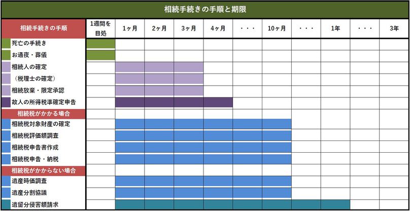 相続の手順とその期限