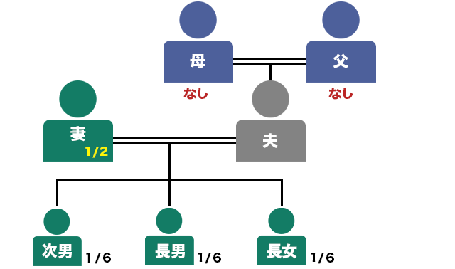 妻と子と夫の親がいる場合