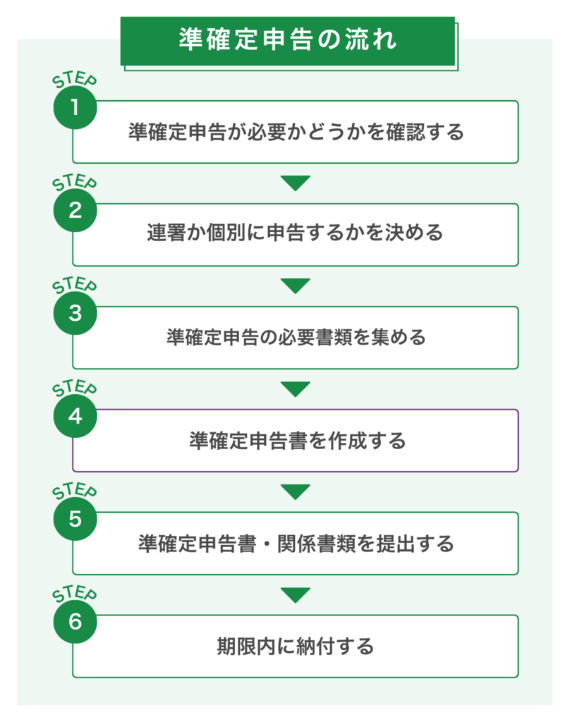 準確定申告の流れ