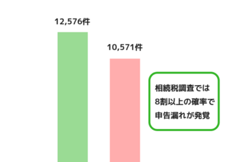 どこまで調べられるの 相続税の税務調査の実態と対応方法 相続弁護士ナビ