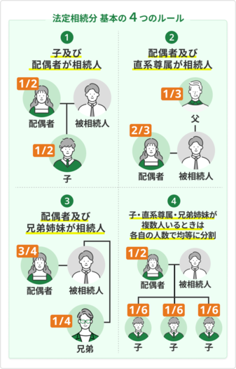 2025春の新作 法定相続人はどこまでが範囲？順位・割合もパターン別に解説 人文
